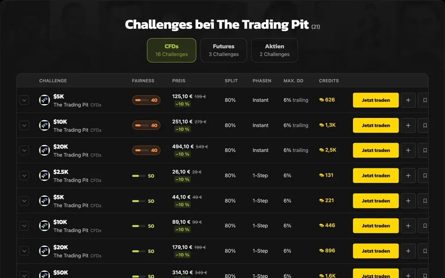 The challenge table on a provider profile, with price, fairness score and rules per account size