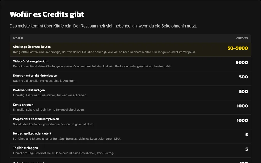 The credit rules page, listing what each action earns a member