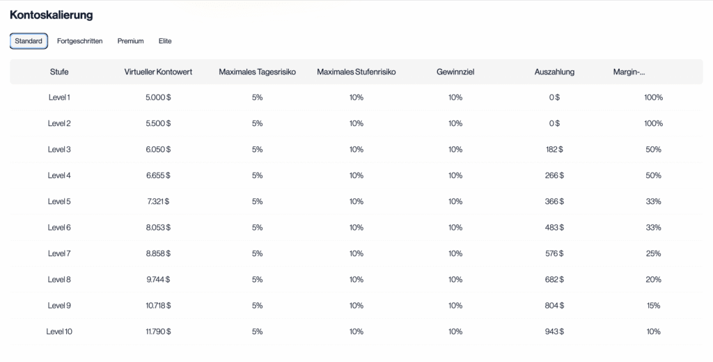 Kontoskallierung bei TradersYard