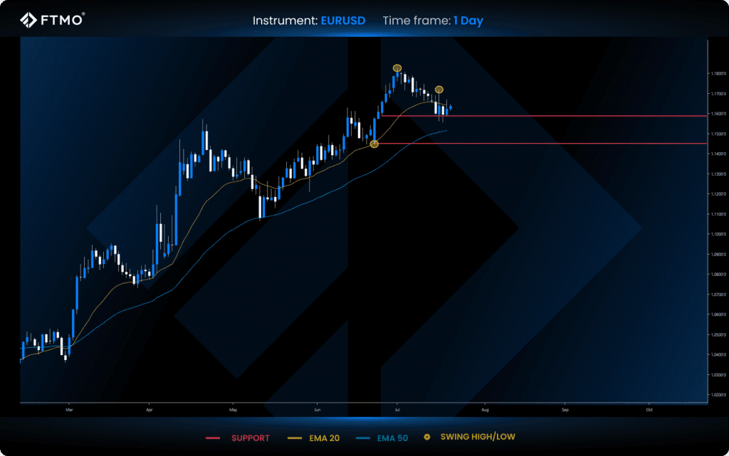 EURUSD Analyse von FTMO für die KW30