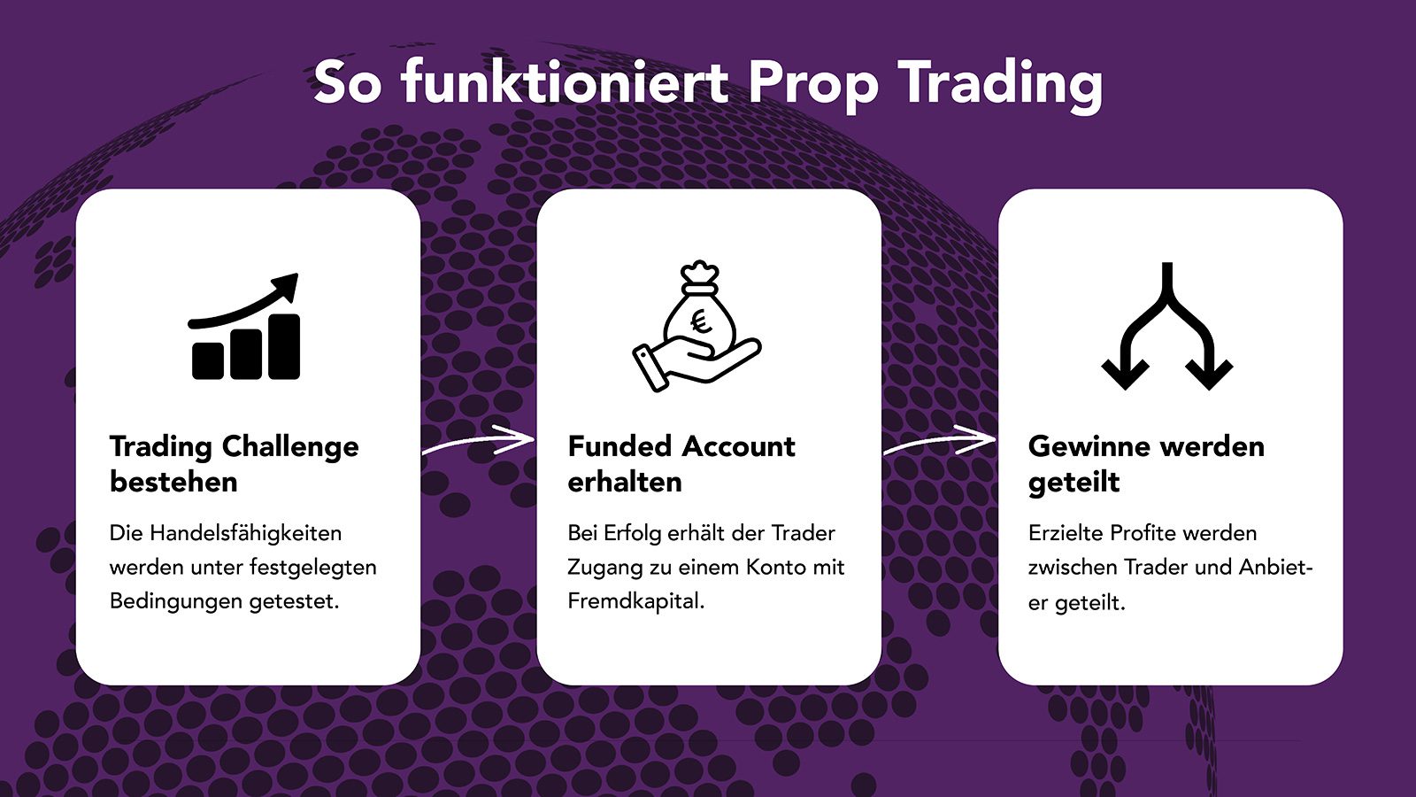 Wie funktioniert Prop Trading?