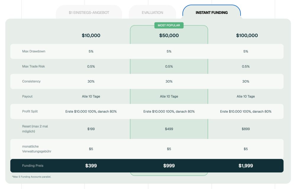 Instant Funding Prop Trading bei IQ Capital